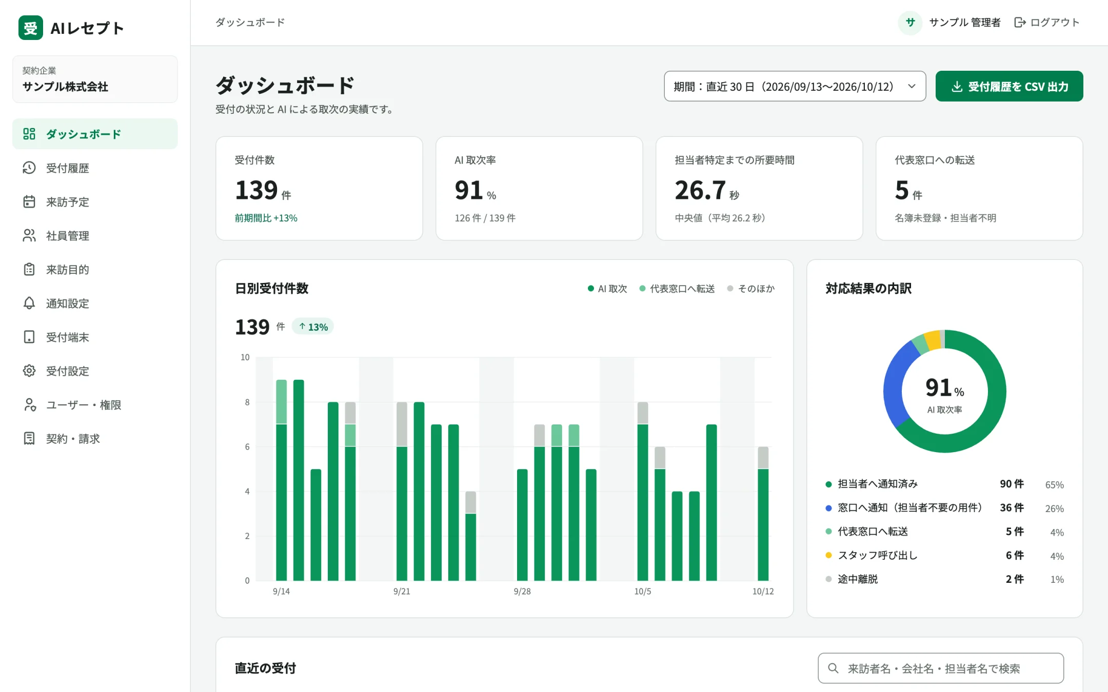 AIレセプトの管理画面のダッシュボード。受付件数・日別の受付件数・対応結果の内訳が表示されている